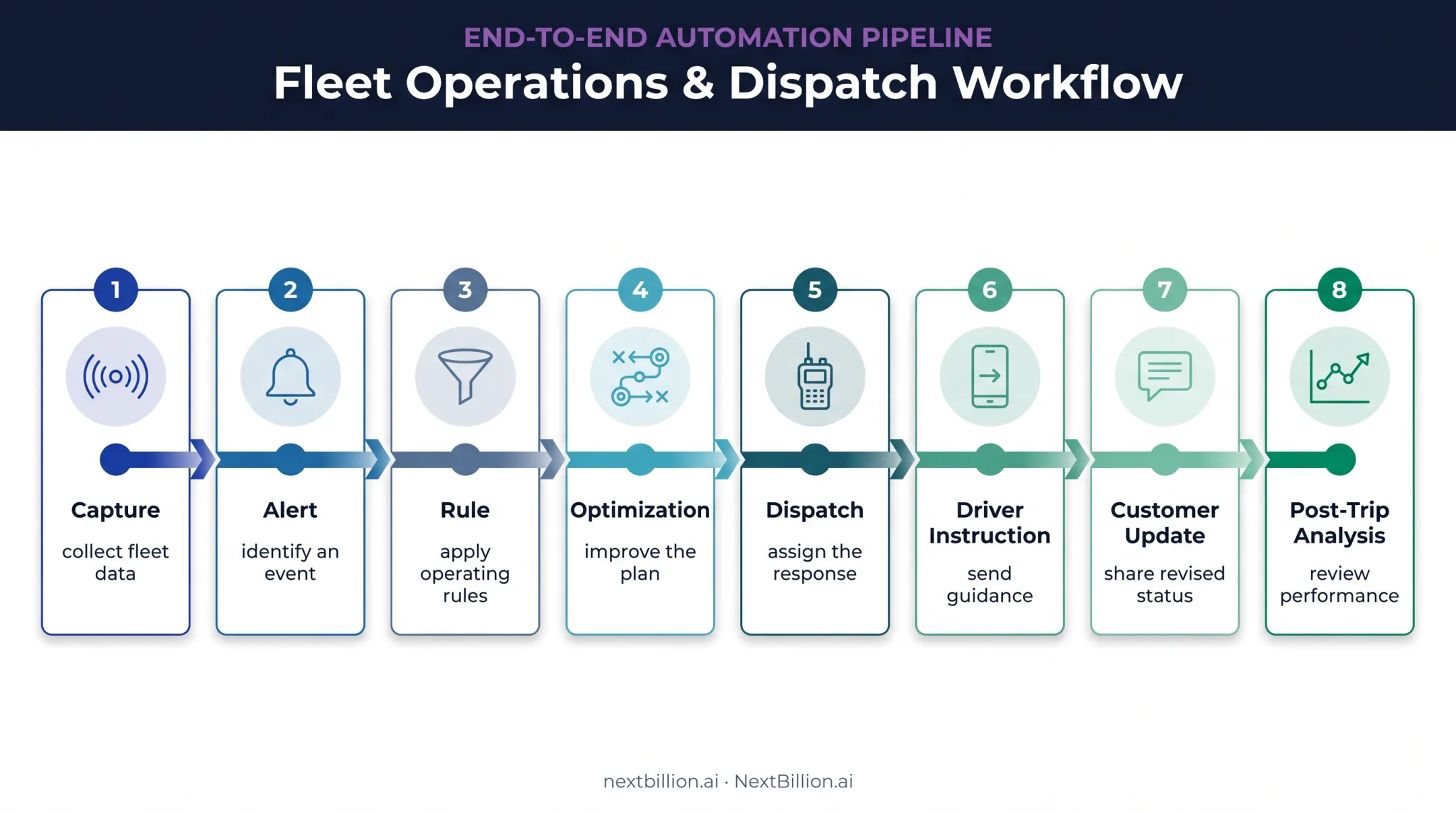 Eight-stage fleet data decision workflow from capture to analysis
