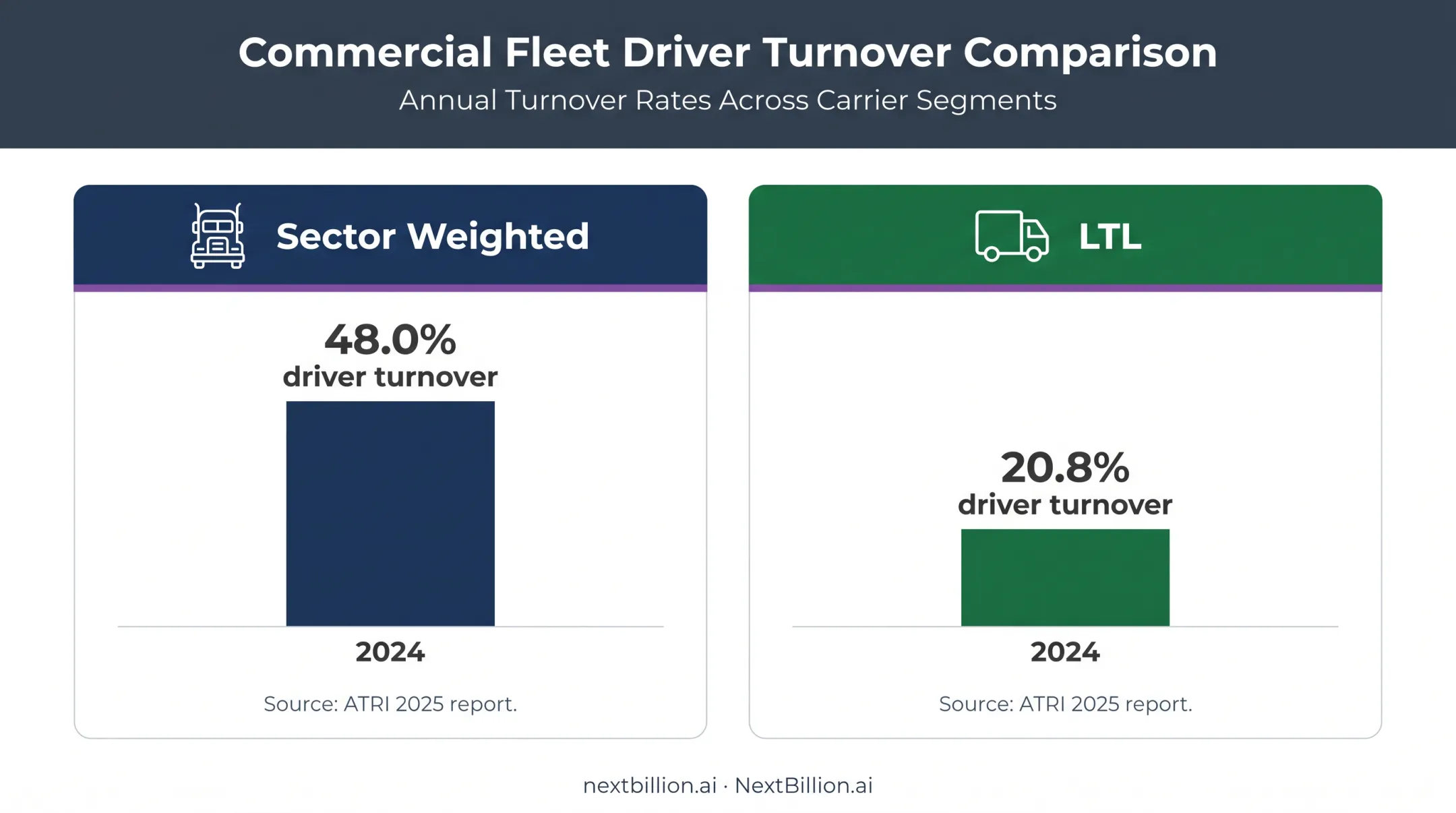 Driver turnover rates for trucking and LTL carriers in 2024