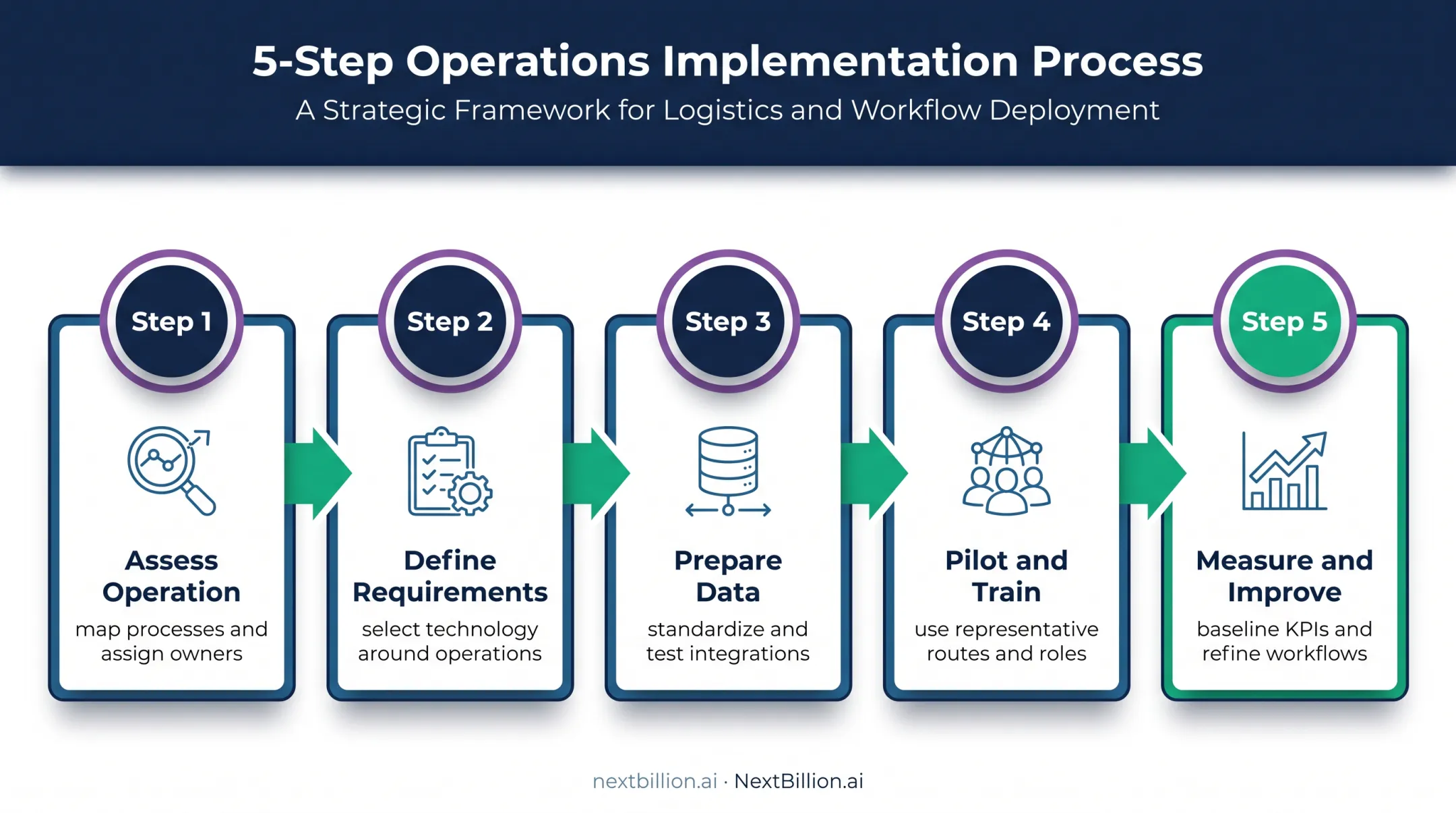 Five-step fleet management implementation and improvement framework