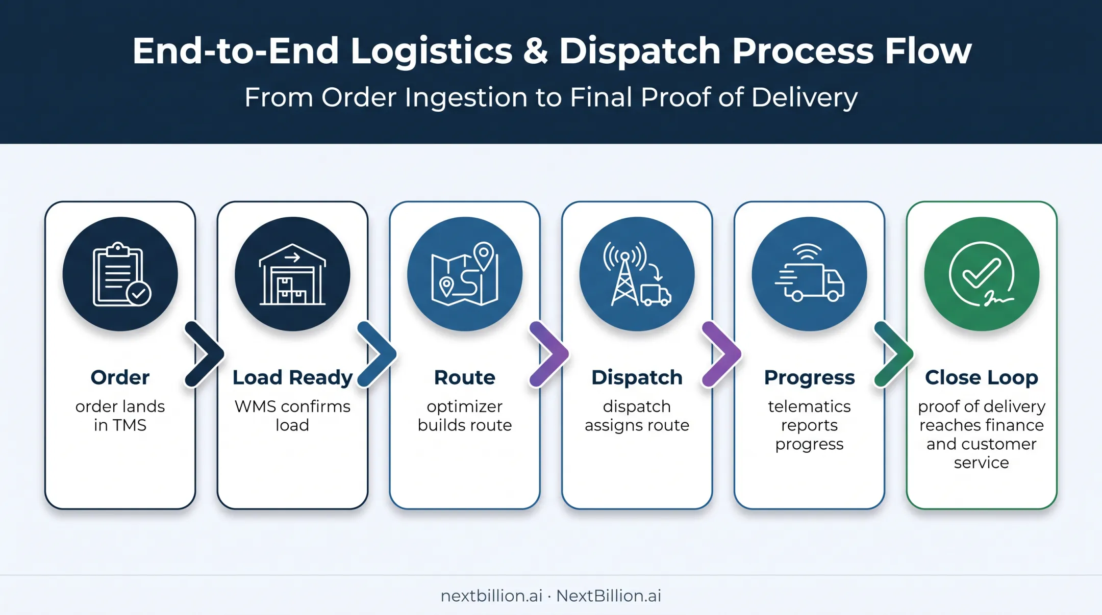 Six-stage logistics order-to-delivery fleet data flow