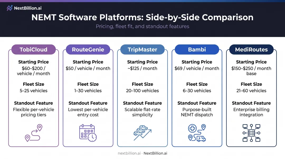 Top five NEMT scheduling platforms 2026 comparison by fleet size and pricing
