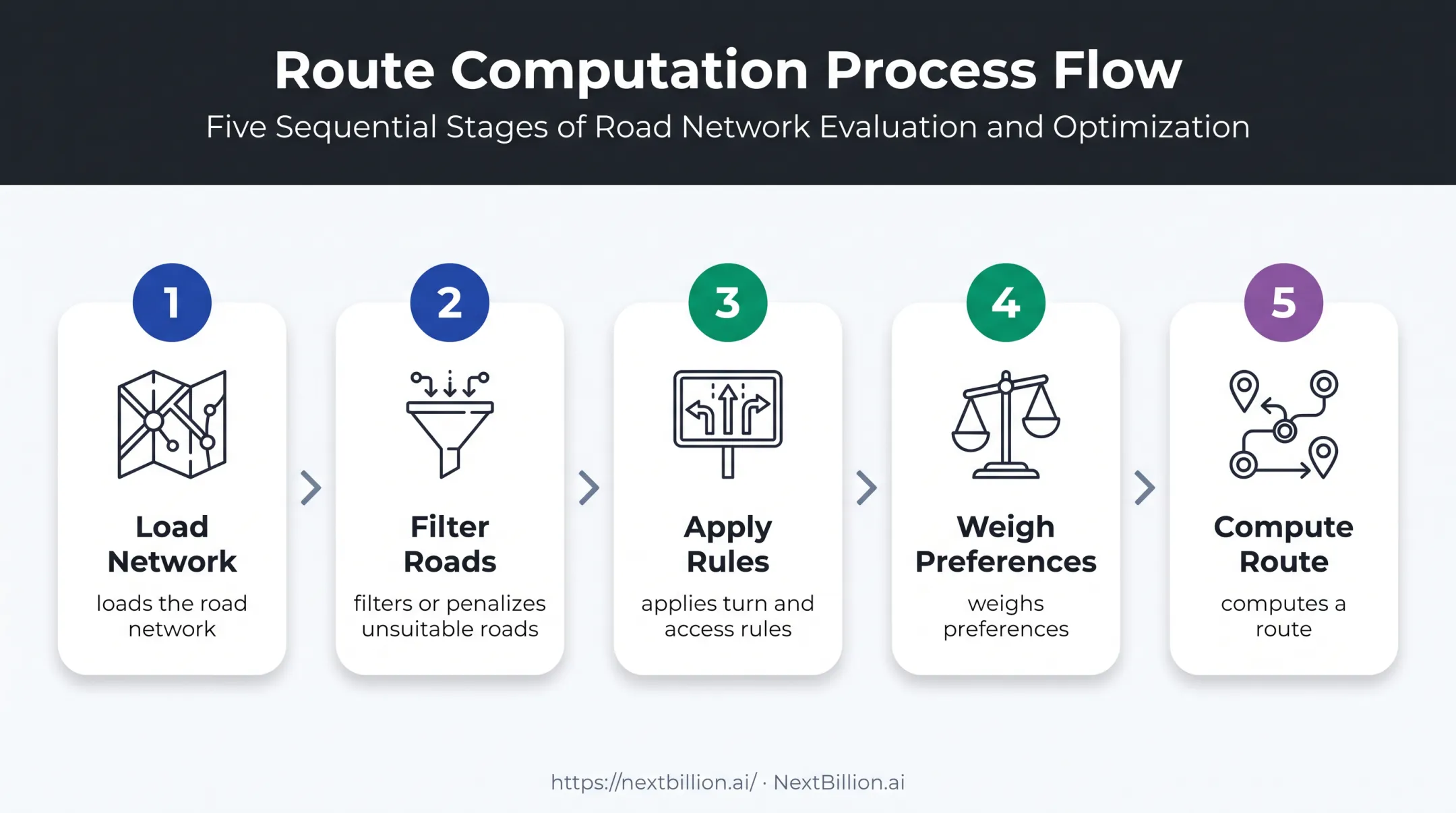 Five-step routing engine process from road network to route calculation