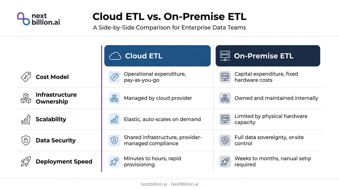 Cloud ETL versus on-premise ETL five-factor side-by-side comparison infographic