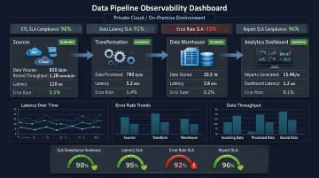 Enterprise data pipeline dashboard showing large-scale record processing and performance metrics