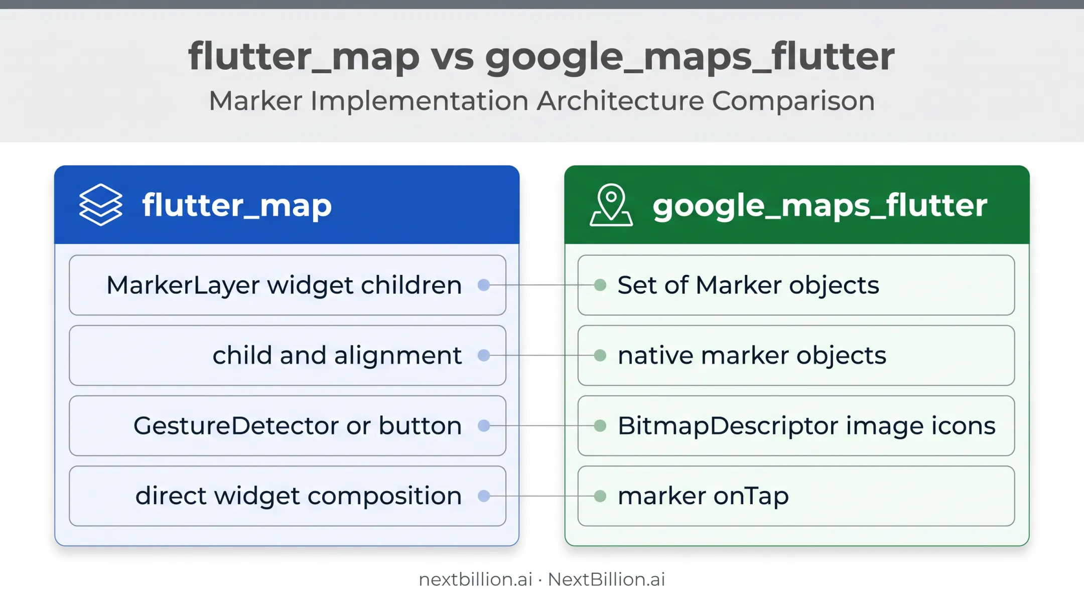 Flutter map marker package implementation comparison infographic
