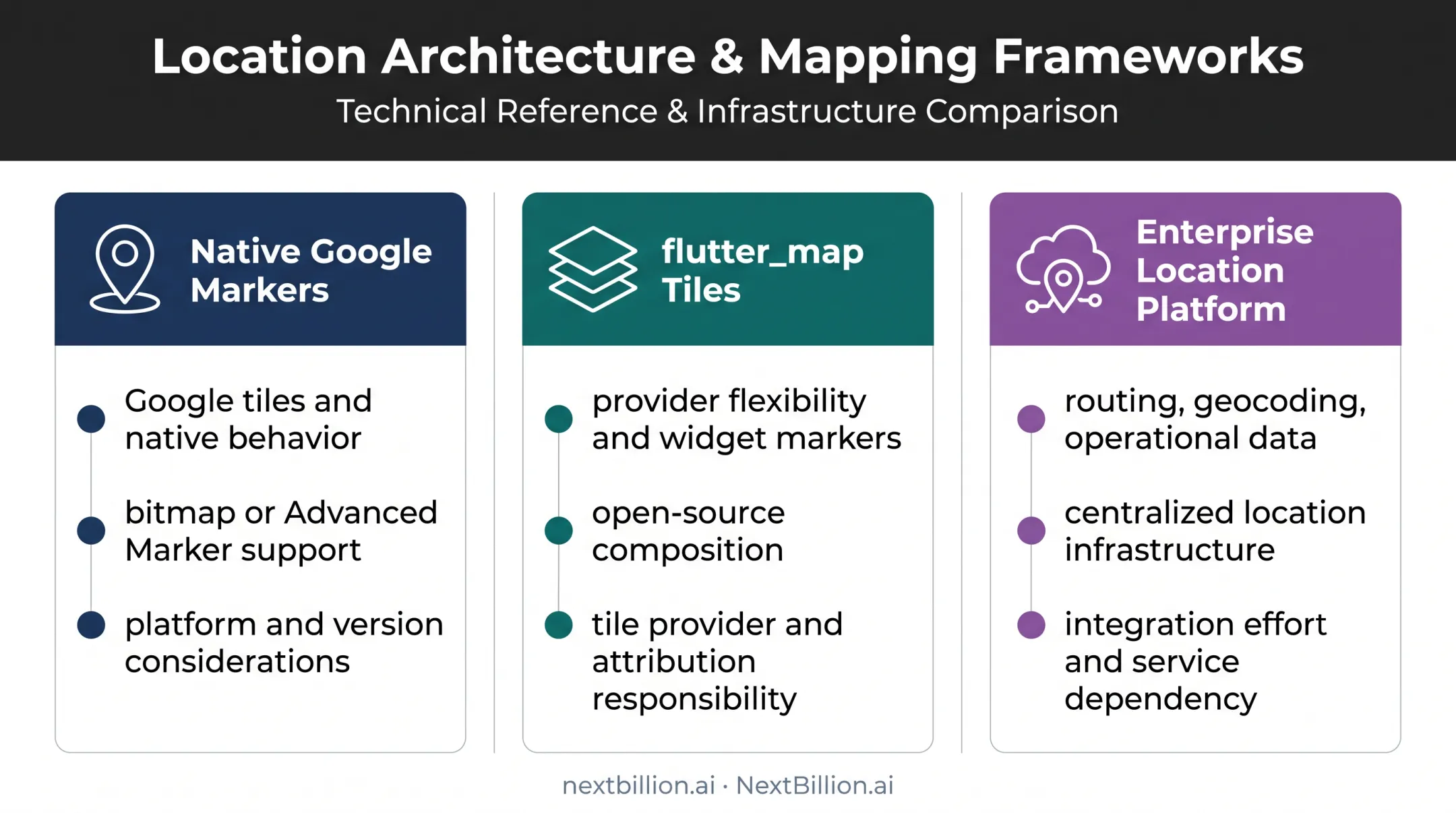 Three Flutter map marker architecture alternatives comparison chart