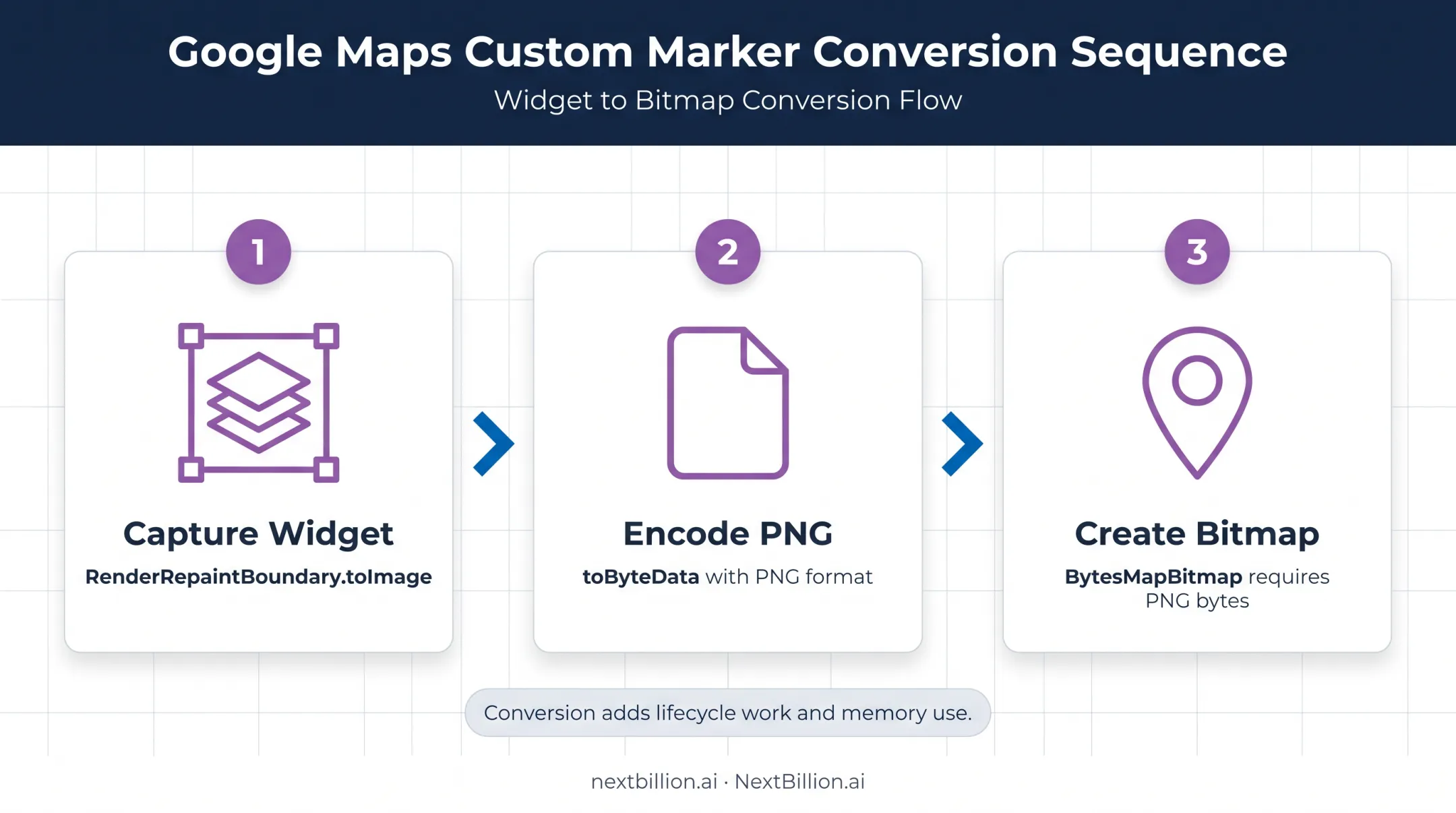 Three-step Flutter custom marker widget to PNG bitmap process