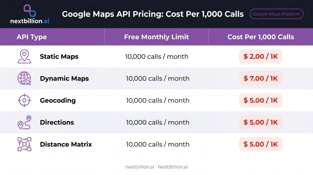 Google Maps API pricing table showing per-1000-call costs by API type