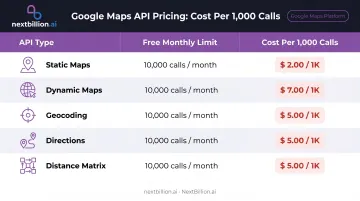 Google Maps API pricing table showing per-1000-call costs by API type