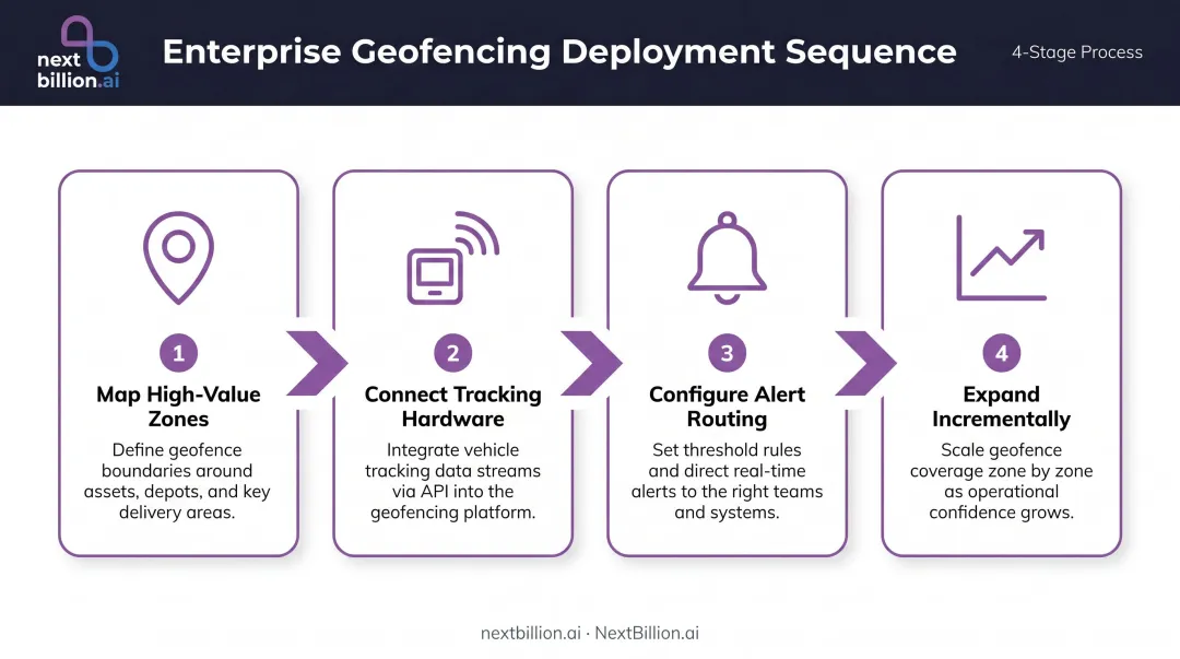 Four-step enterprise geofencing deployment sequence from zone mapping to expansion