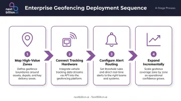 Four-step enterprise geofencing deployment sequence from zone mapping to expansion