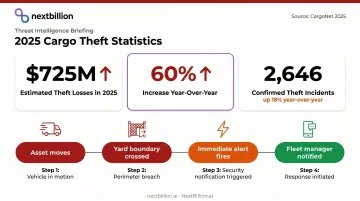 2025 cargo theft statistics showing 60 percent year-over-year loss increase infographic
