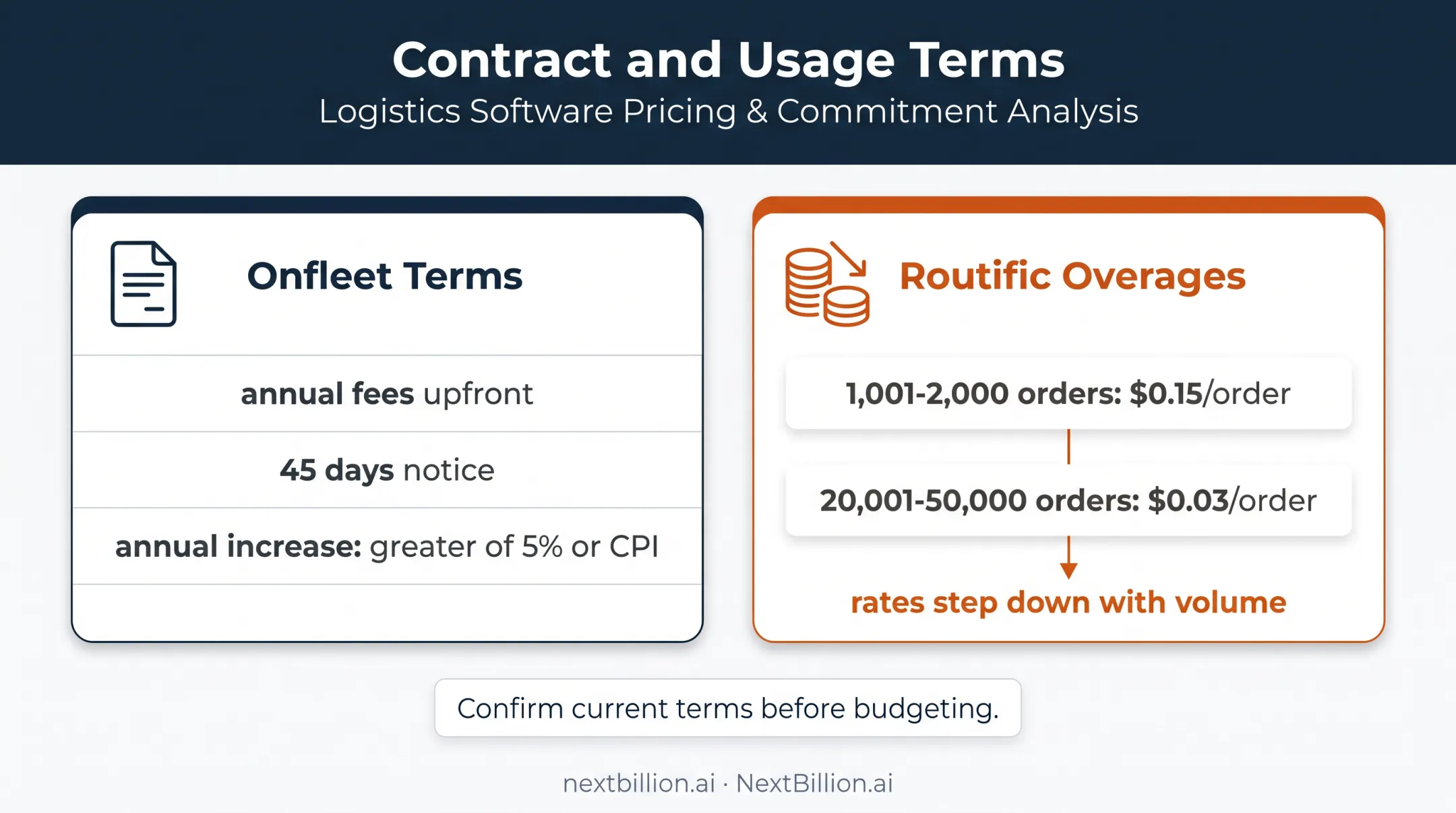 Dispatch software contract terms and usage overage pricing examples