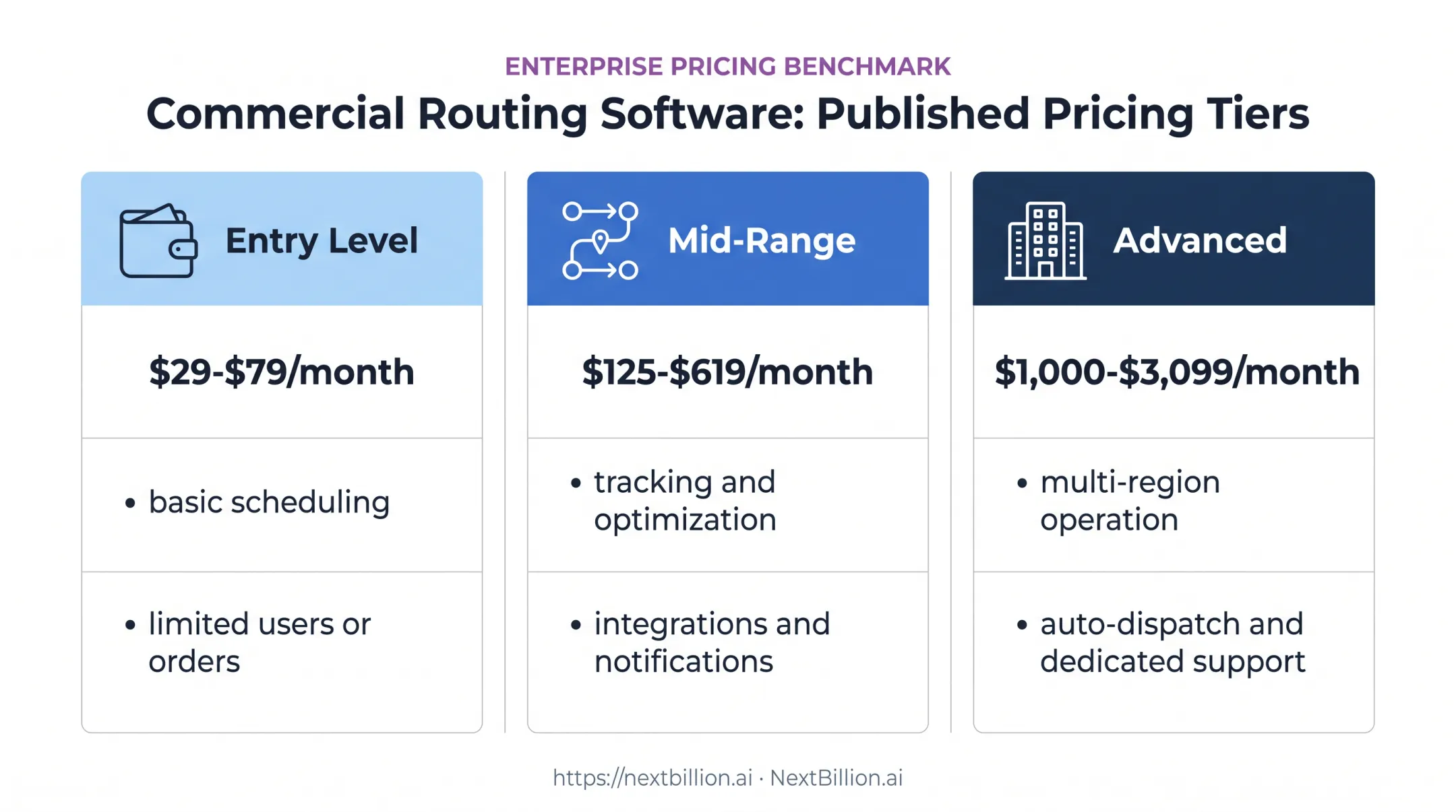 Dispatch software pricing tiers from entry level to advanced platforms