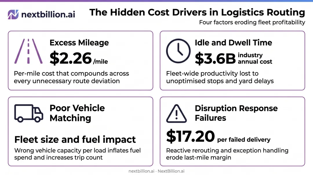 Four key logistics routing cost drivers infographic with impact statistics