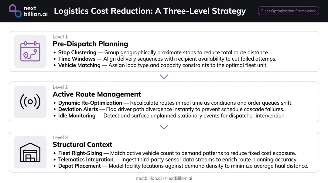 Three-level logistics cost reduction strategy framework from planning to structure