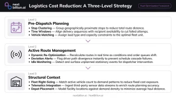 Three-level logistics cost reduction strategy framework from planning to structure
