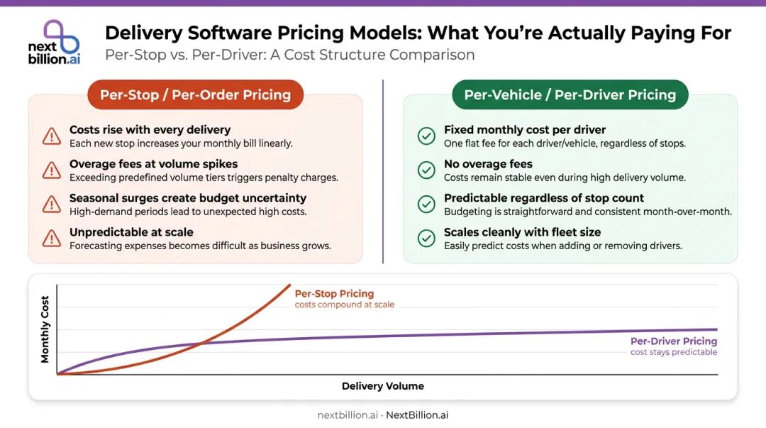 Per-stop versus per-vehicle delivery pricing model cost comparison infographic