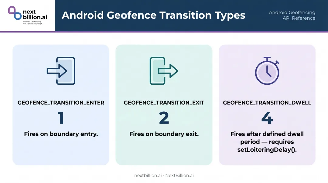 Android geofence transition types enter exit dwell comparison table infographic
