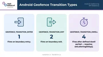 Android geofence transition types enter exit dwell comparison table infographic