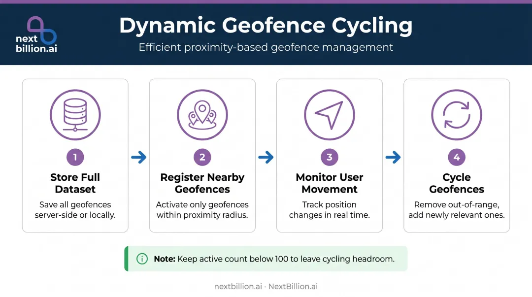 4-step dynamic geofence cycling proximity-based loading process flow diagram
