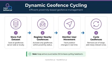4-step dynamic geofence cycling proximity-based loading process flow diagram