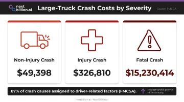 Fleet accident crash cost breakdown from non-injury to fatal incidents infographic