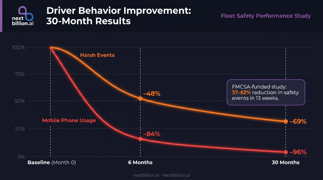 Driver coaching program results showing harsh event and phone use reduction over 30 months