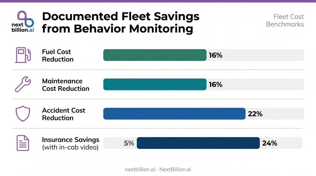 Fleet cost savings from behavior monitoring fuel maintenance insurance reduction percentages