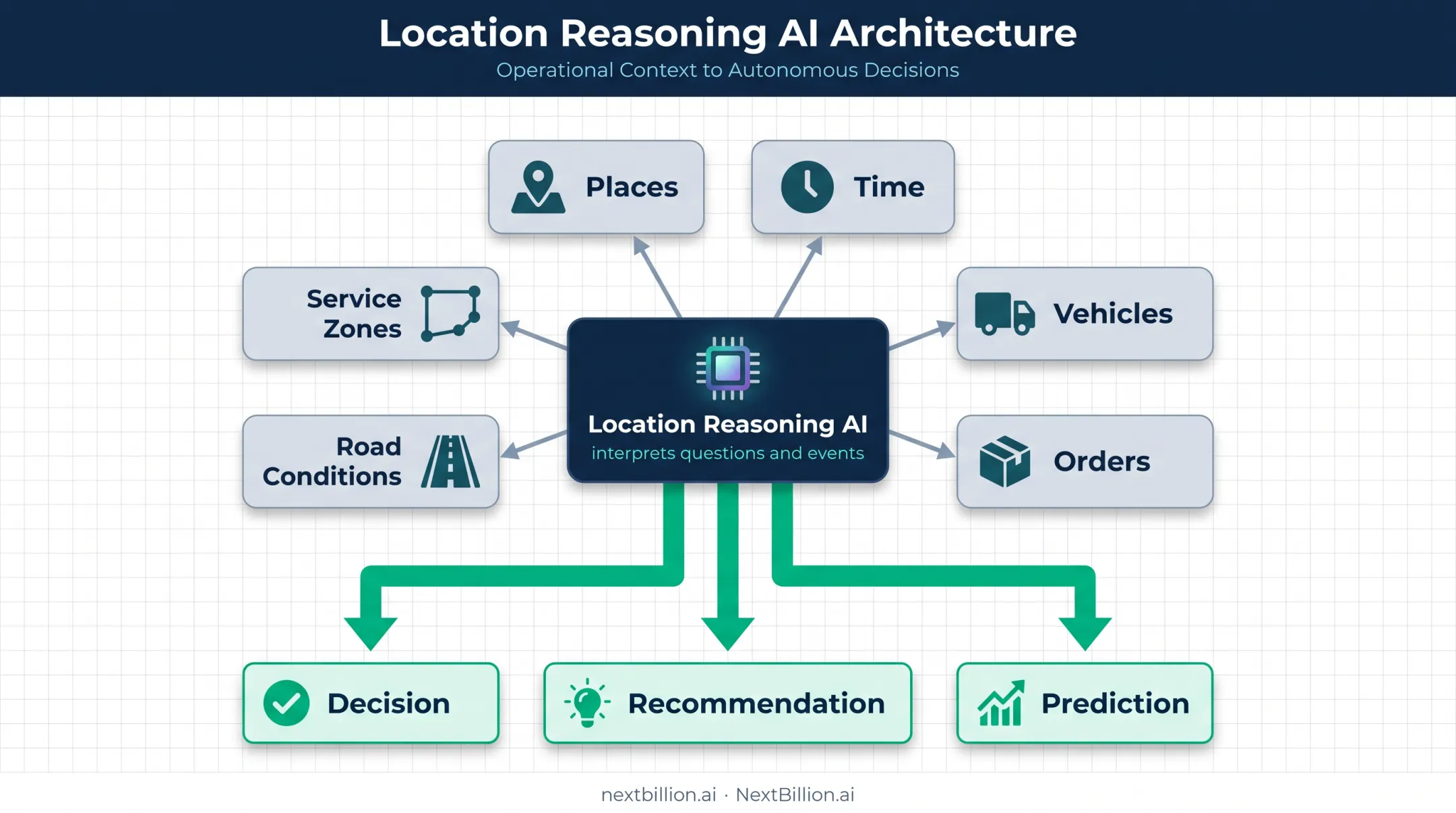 Location reasoning AI workflow linking logistics data to operational decisions