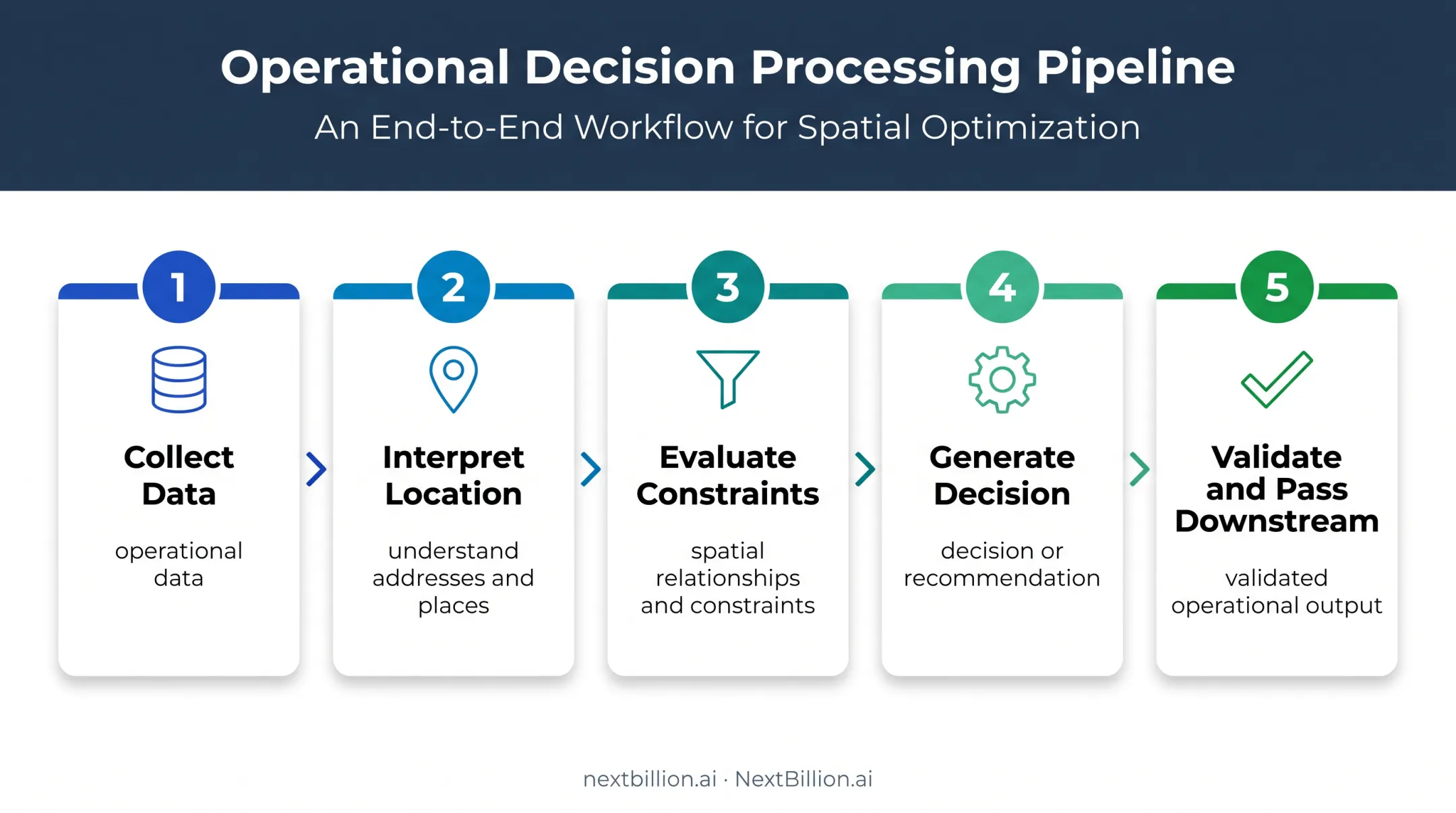 Five-stage location reasoning AI logistics workflow from data collection to validation