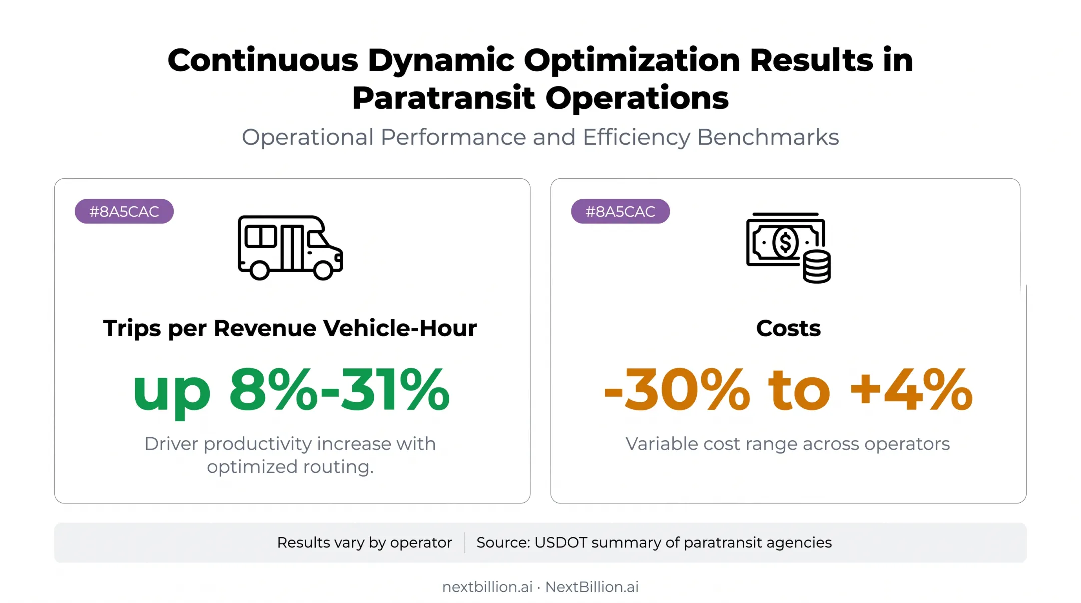 Paratransit optimization results showing productivity and operating cost ranges