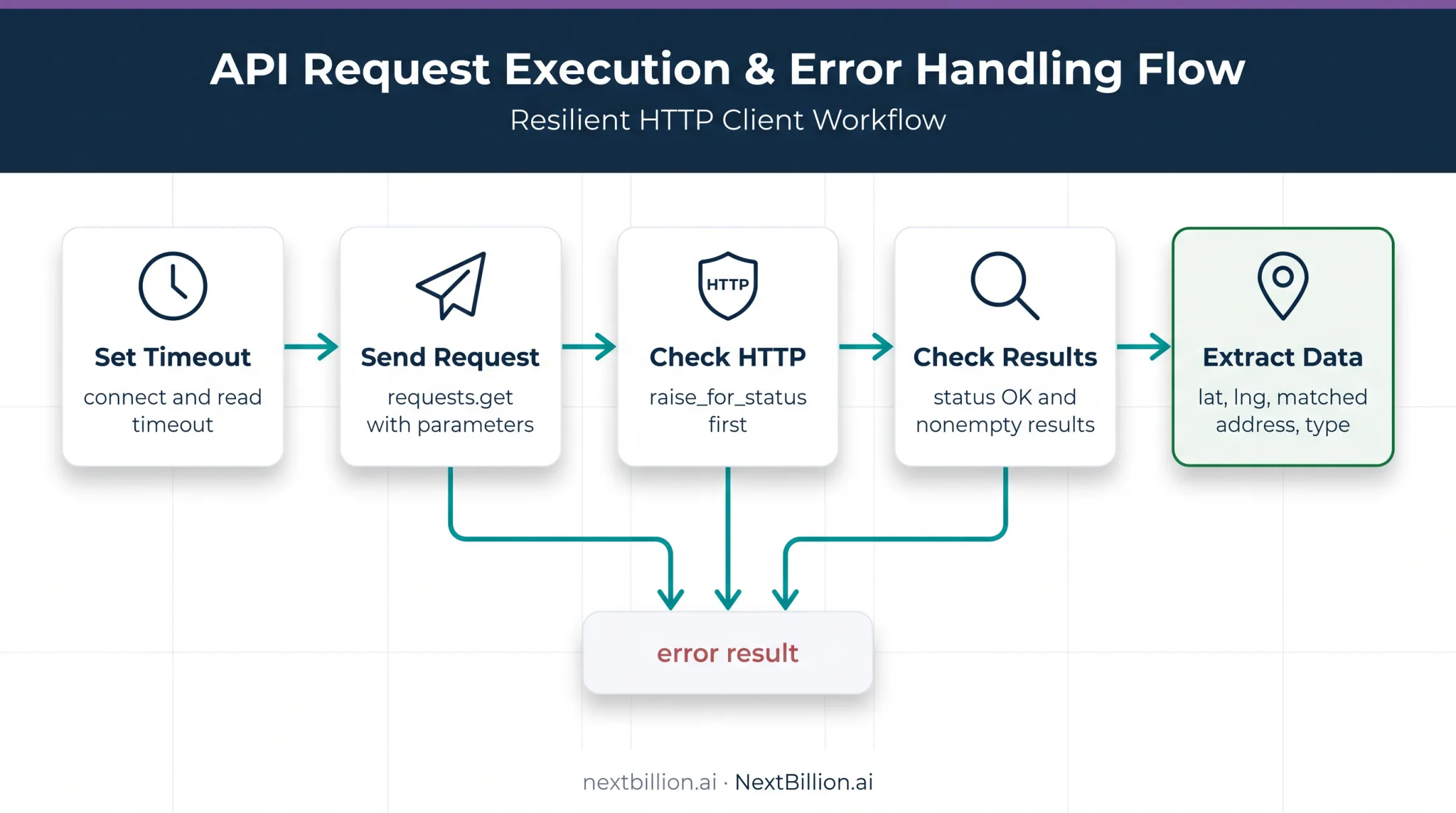 Five-step Python geocoding request and coordinate extraction workflow