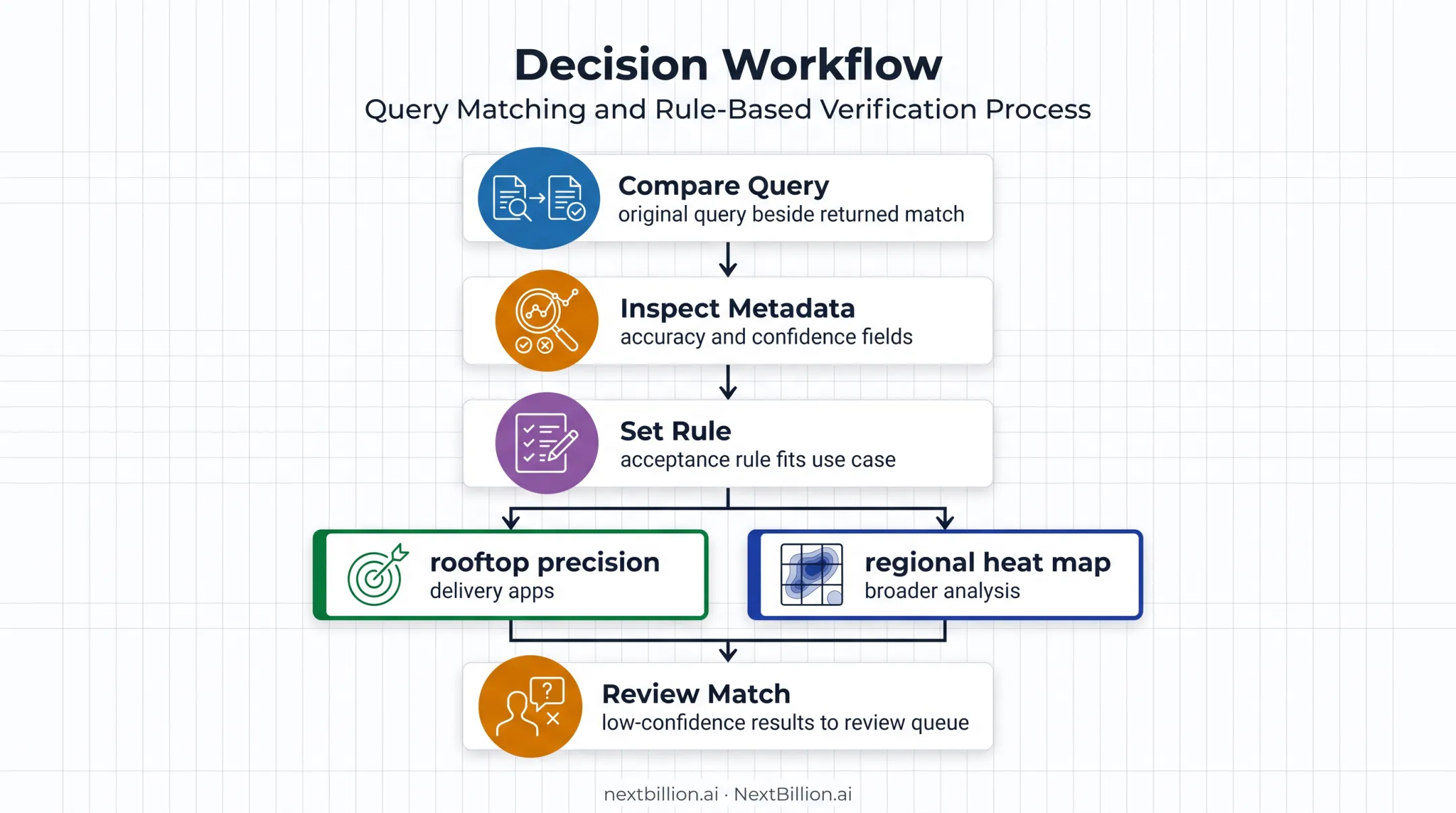Geocoding result validation workflow for match quality and review decisions