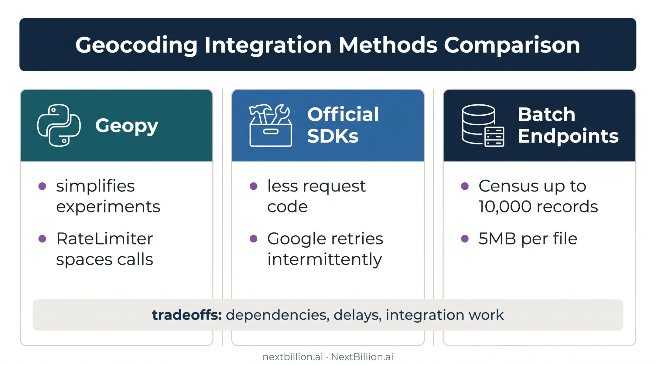 Python geocoding tools comparison for experiments and production workloads