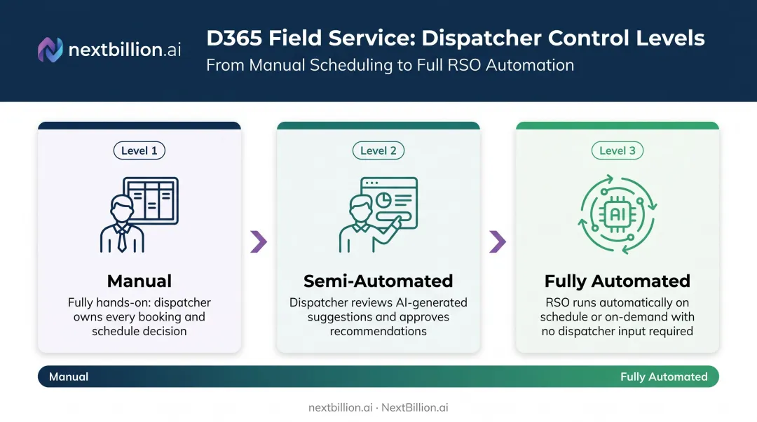 Three D365 dispatcher control levels from manual to fully automated route scheduling infographic