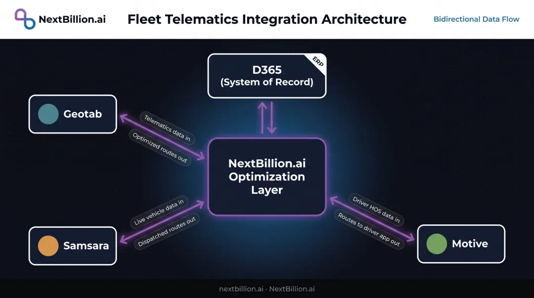 NextBillion.ai bidirectional telematics integrations with Geotab Samsara and Motive platforms diagram