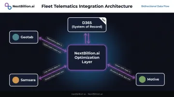 NextBillion.ai bidirectional telematics integrations with Geotab Samsara and Motive platforms diagram