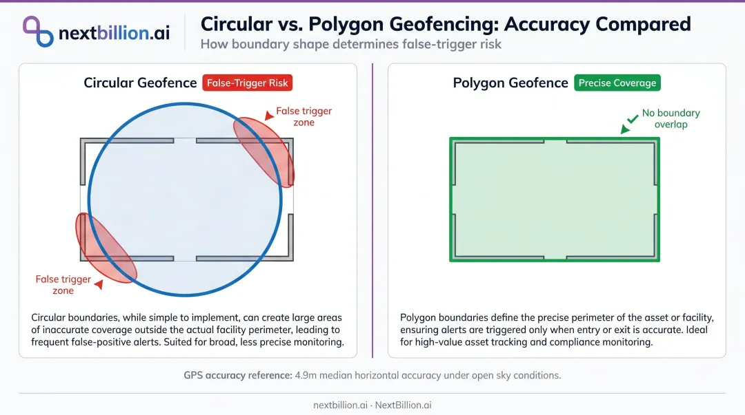 Circular versus polygon geofencing accuracy comparison for warehouse and fleet operations