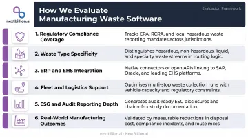 Six evaluation criteria for selecting manufacturing waste management software comparison infographic