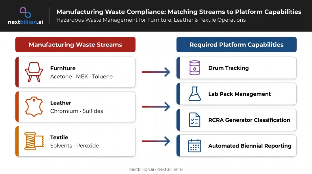 Manufacturing waste types mapped to required compliance platform capabilities infographic