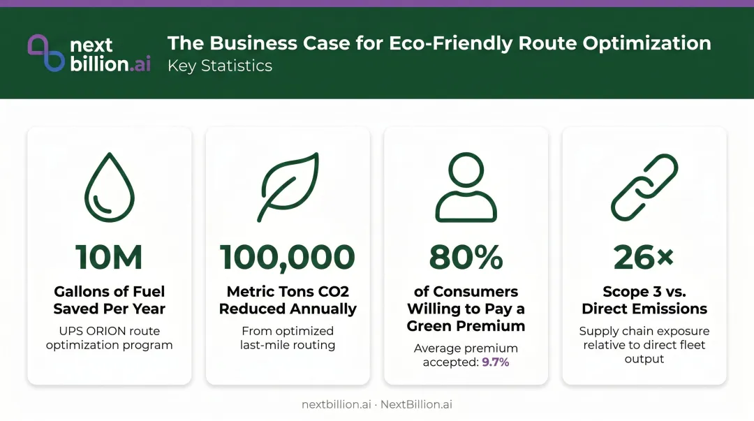 Route optimization business case showing fuel savings emissions reduction and cost benefits