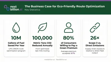 Route optimization business case showing fuel savings emissions reduction and cost benefits