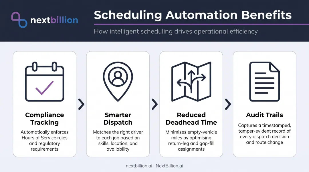 Four elevator maintenance scheduling automation benefits process flow infographic