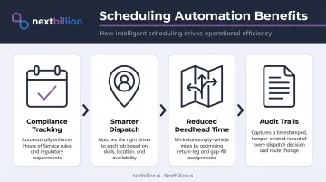Four elevator maintenance scheduling automation benefits process flow infographic