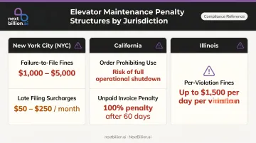 Elevator maintenance regulatory penalty comparison across NYC California and Illinois jurisdictions