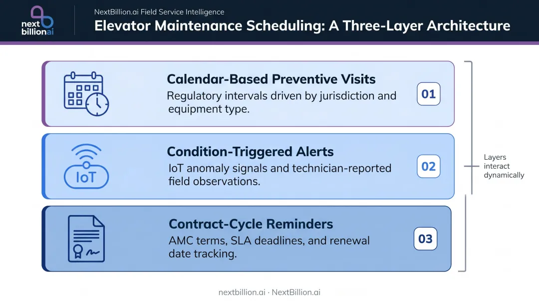 Three-layer elevator maintenance scheduling automation logic framework diagram