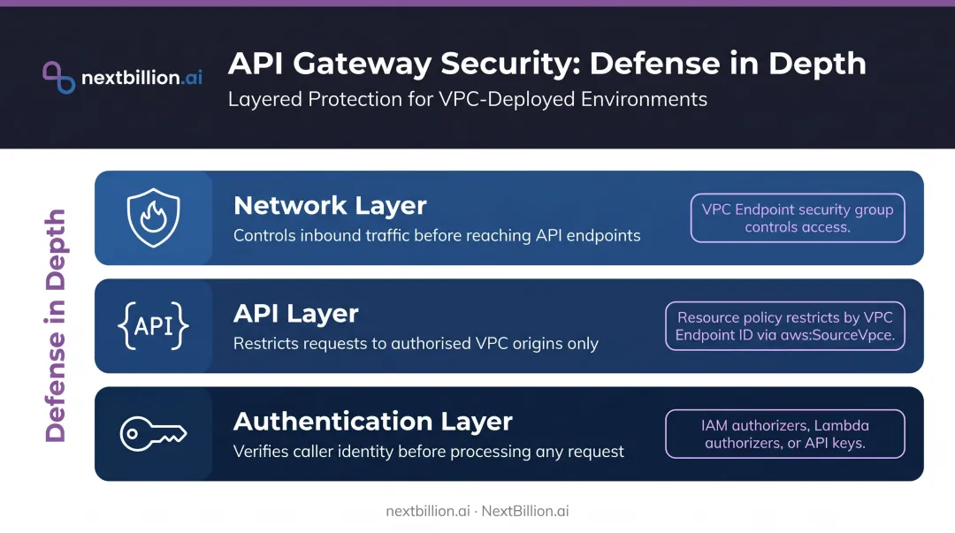 Three-layer AWS API Gateway security defense in depth architecture breakdown infographic