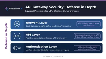 Three-layer AWS API Gateway security defense in depth architecture breakdown infographic