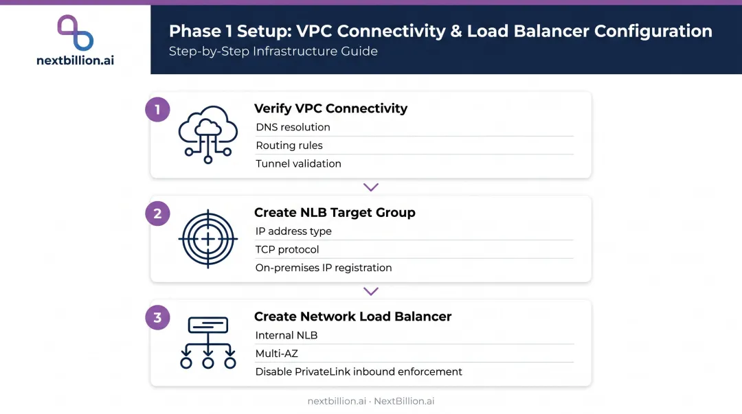 Phase 1 AWS API Gateway on-premises setup three-step connectivity and NLB configuration process